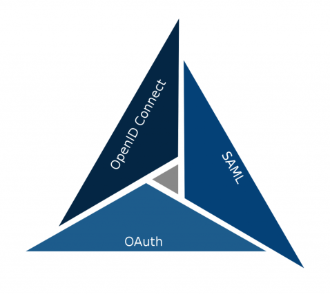 OAuth - SAML - OpenID Connect
